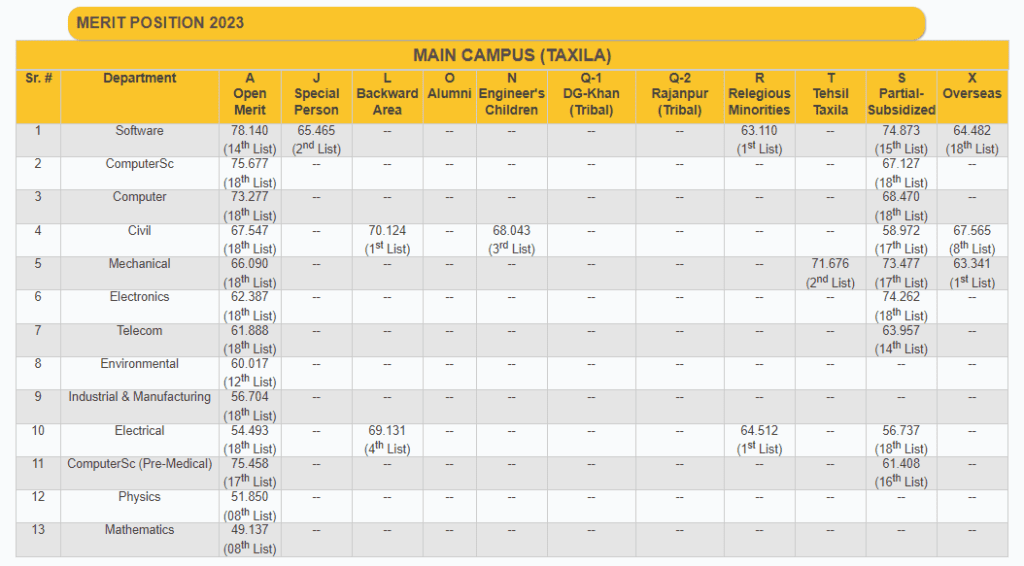 UET Taxila Merit List 2024
